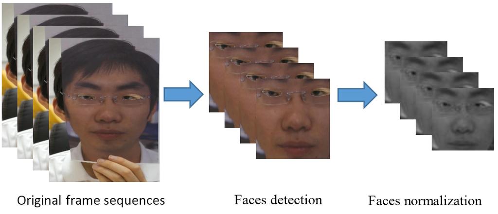Three fake face attacks are implemented, which include warped photo attack, cut photo attack and video attack.