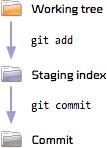 Không chỉ cần add đối với những file chưa từng vào index, công việc cũng như vậy nếu bạn sửa một file tại working tree bạn phải add thay đổi đó vào index bằng lệnh git add: > edit somefile.