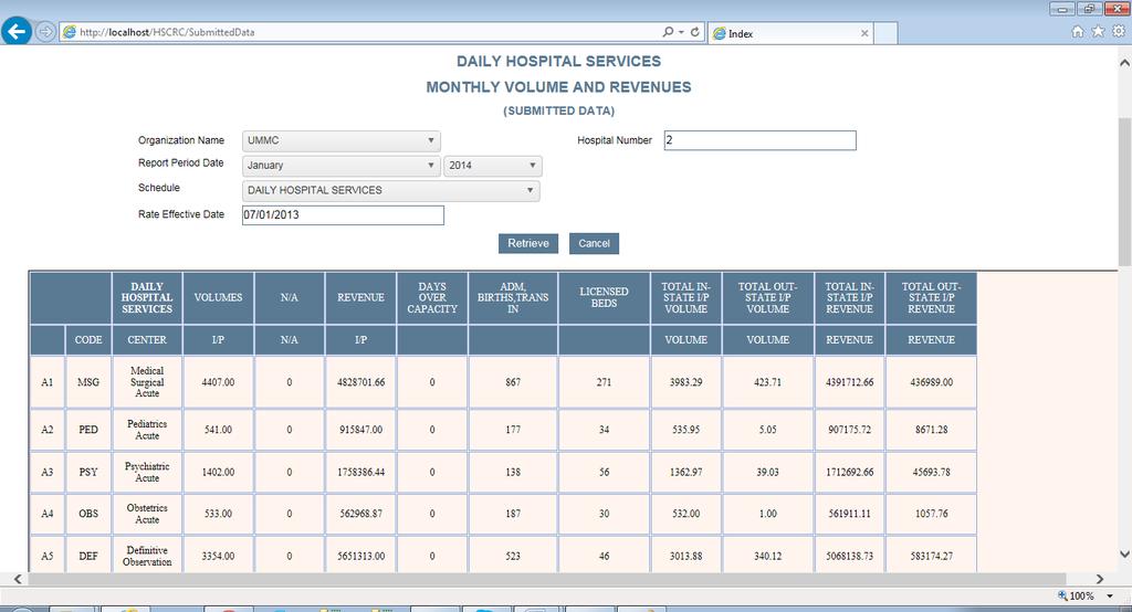 Illustration V Hospital name Defaulted to the User Name 2) Retrieve 1) Select Schedules and Report Period Date 3) Submitted Data 1) The hospital name and hospital number are automatically populated