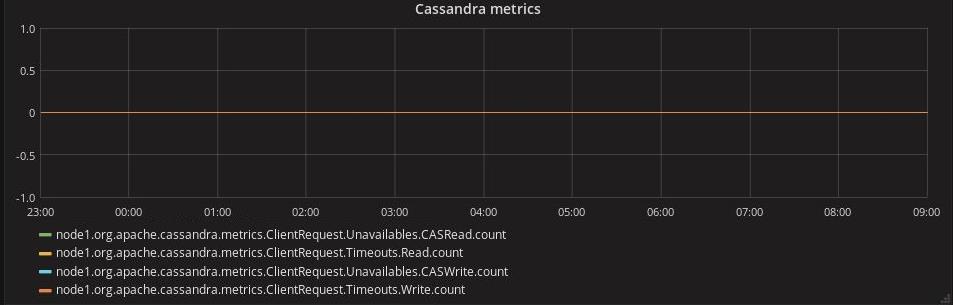 Cassandra performance monitoring Database server 01