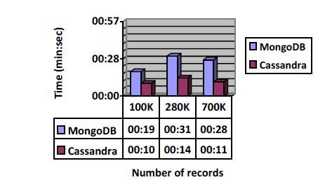 Workload A - 50% read and 50% update - Cassandra is ~2.