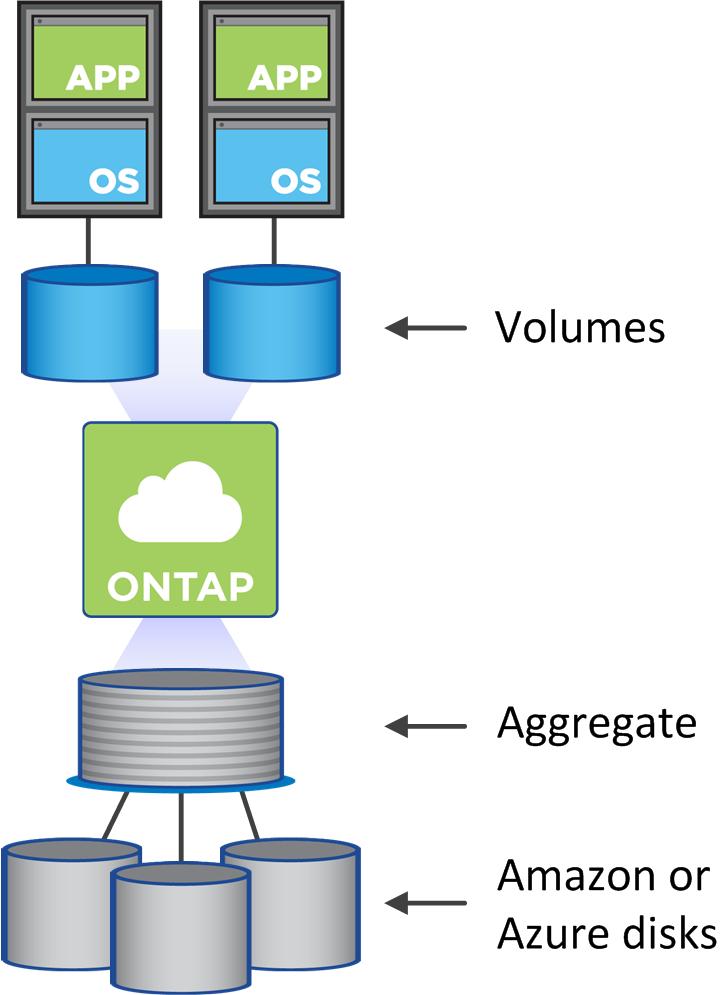 18 Learning about Cloud Manager and ONTAP Cloud See the volume create man page for information about these attributes.