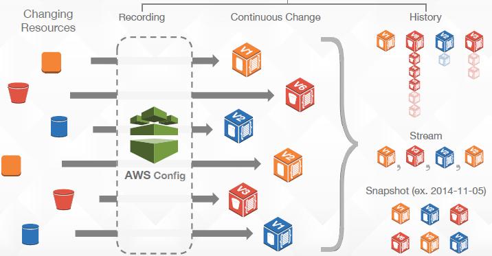 AWS Config Fully managed service which provides: An Inventory of your AWS resources Lets you audit the resource