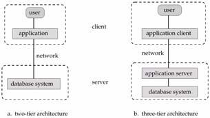 Database System Concepts, 4th edition 17 From Database System Concepts, 4th edition Two-tier architecture: E.g.