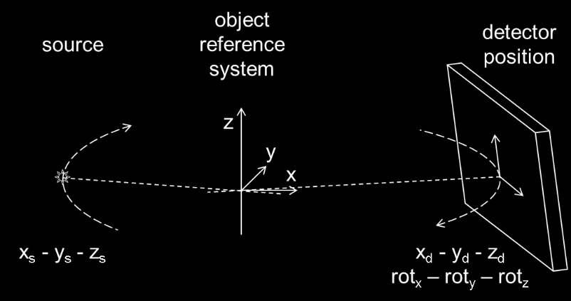 coordinate system is fixed to the flat panel detector is shown in Figure 1 right. 6 parameters are required for the object under investigation, i.e. 3 translations and 3 angular orientations, as well as 3 additional parameters for the position of the X-ray source spot.