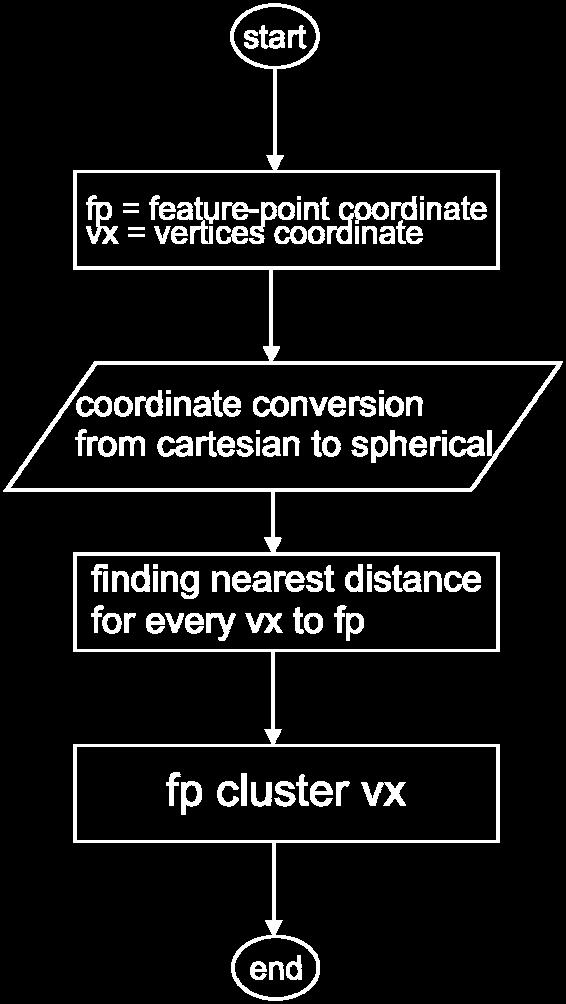 longitude (3) for each vertex.