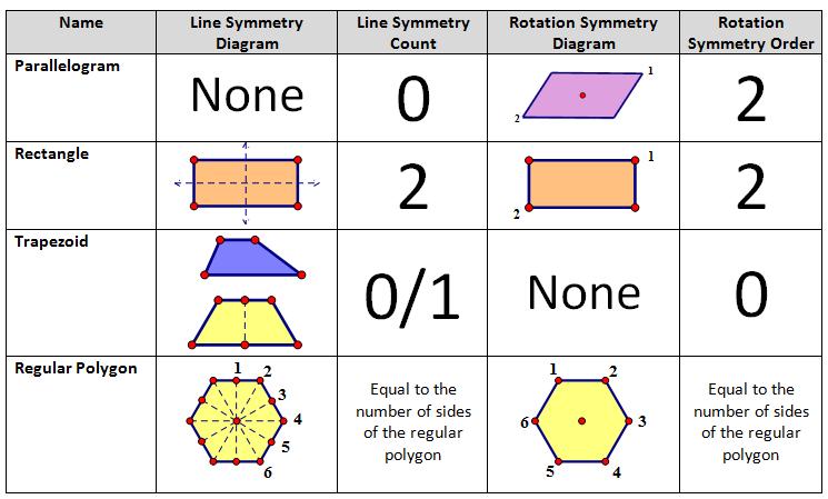 Check for Understanding Tell whether each figure has rotational symmetry.