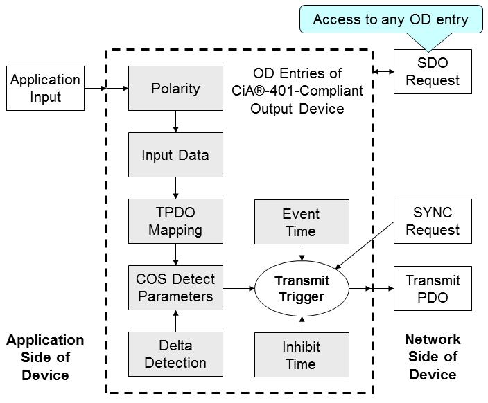 Figure 3: Input data processed by the CANopen firmware Depending on the TPDO Mapping Parameters [1A0xh], the input data is included in one or multiple TPDOs.