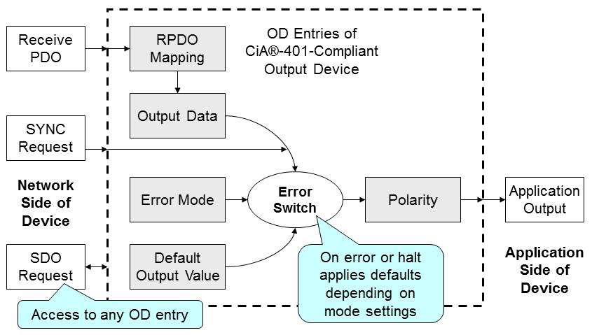 4.5 Output Processing Data received in a RPDO is copied to its destination in the Object Dictionary, depending on the RPDO Mapping Parameters [160xh].