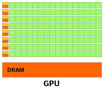 Control Data parallelism Mostly computation unit Parallelism Fine-grained massive data parallelism - Thousands of cores - Hide memory latency - Multi-threaded: coarse-grained task parallelism - SIMD: