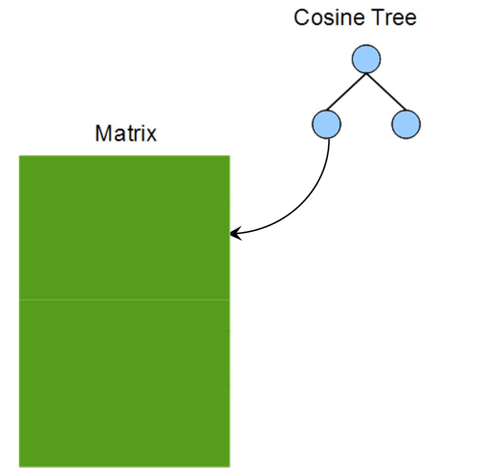 QUIC SVD: Fast SVD using Cosine Trees