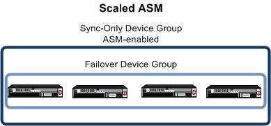 Automatically Synchronizing Application Security Configurations Overview: Automatically synchronizing ASM systems This implementation describes how to set up multiple BIG-IP systems running