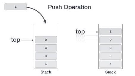 isfull() check if stack is full. isempty() check if stack is empty. PUSH Operation The process of putting a new data element onto stack is known as PUSH Operation.