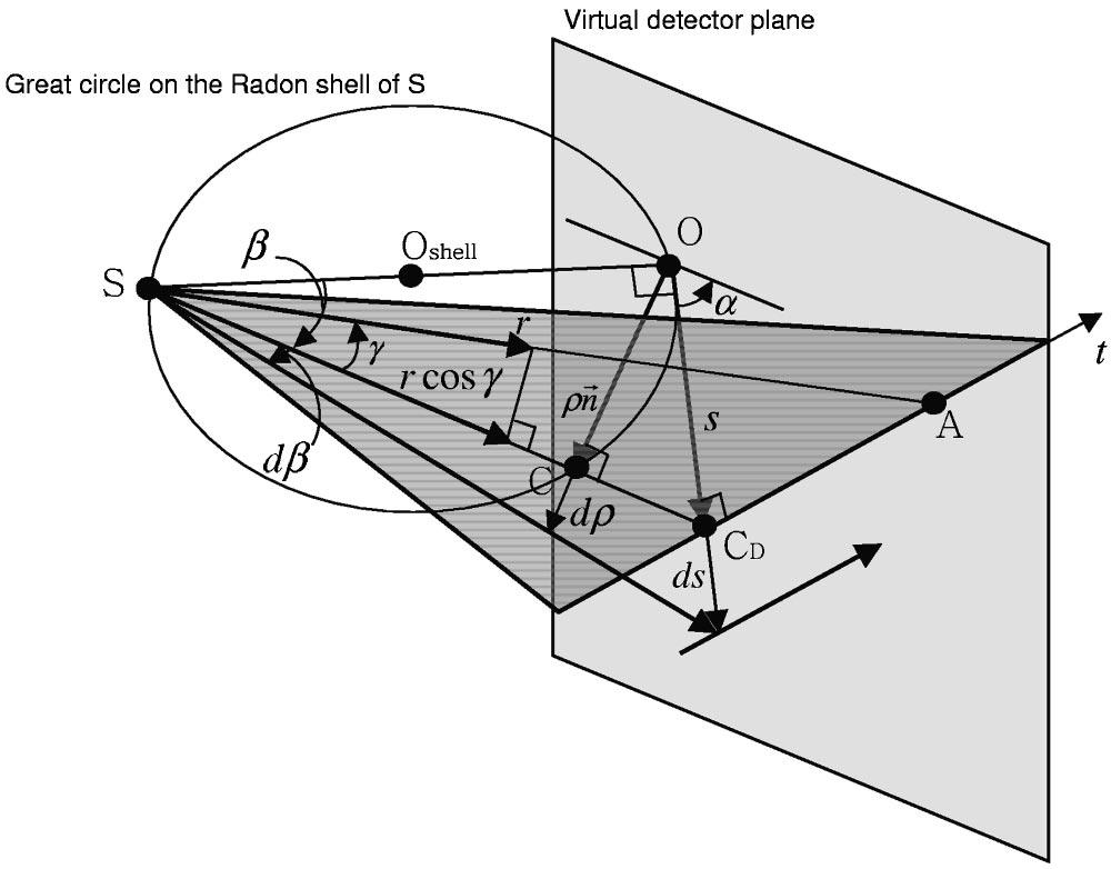 5 S. W. Lee and G. Wang: Helical half-scan Grangeat formula 5 FIG.. Grangeat s cone-beam geometry. The cone-beam projection and the first derivative of Radon transform are linked.