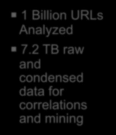Queries Data Analyses 1 Billion