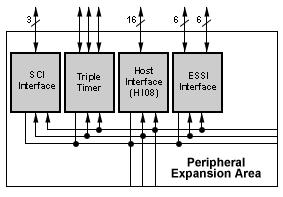 The HI08 is a one-byte port that provides glueless communication between the DSP and a host processor for advanced input/output.