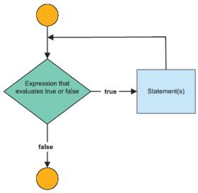Simplest and most frequently used loop while (conditional expression) statement(s); Expression sometimes called loop condition Returns a Boolean result of true or false No semicolon after the