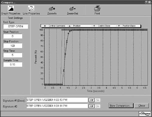 With SoftTools software a user-defined signature ramp (Figure 2) or step response test can be generated with a Logix 3200IQ positioner.