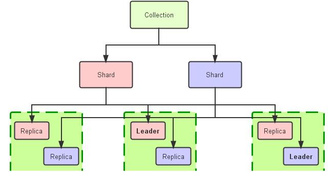 SolrCloud Concepts A Cluster can host multiple Collections of Solr Documents A collection can be partitioned into multiple