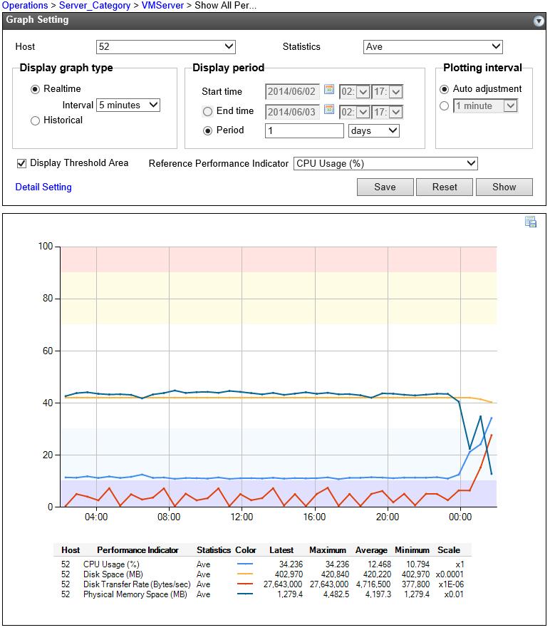 What Can SigmaSystemCenter Do? 1.2.3. Performance Monitoring SigmaSystemCenter monitors the system performance. The system performance data are collected routinely and can be shown in the graph view.