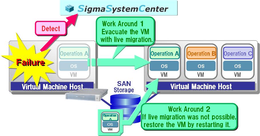 1 About SigmaSystemCenter If you consider operation with VM evacuation, set up a virtual machine on a shared disk (such as SAN). 1.2.9.