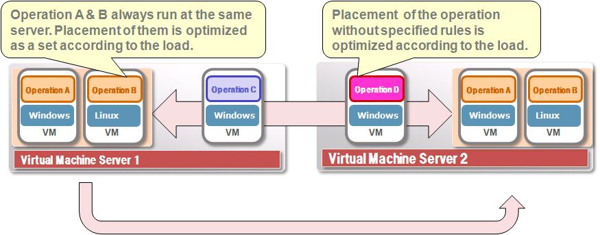 consolidated onto the same virtual machine server by relating the virtual
