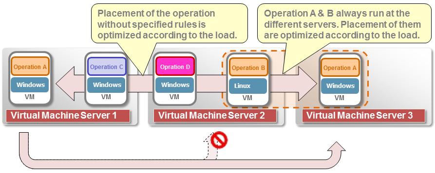 By running more than one virtual machines on different servers, operations
