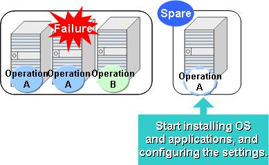 Failure Detected The system detects failure on the machine for Operation A using the machine status monitoring feature.