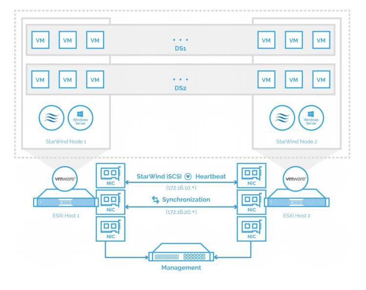 Pre-Configuring Servers The diagram below illustrates the network and