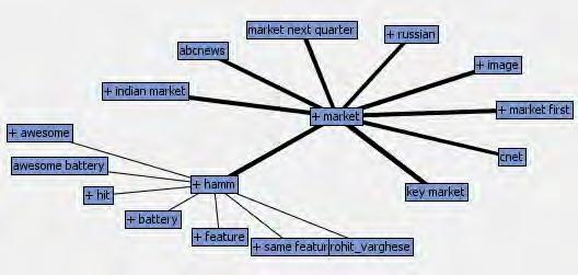 Analysis of Nokia Customer Tweets with SAS Enterprise Miner and SAS Sentiment Analysis Studio Vaibhav Vanamala MS in Business Analytics, Oklahoma State University CONCEPT-LINKS CLUSTER METHODOLOGY