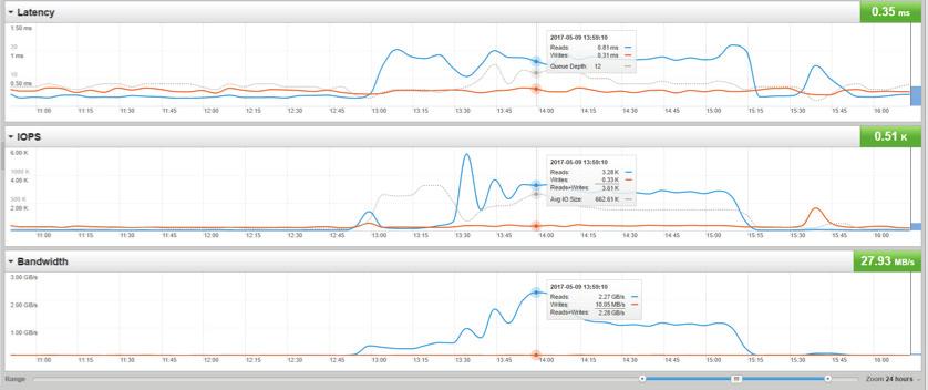 The image below shows before and after capacity information from the Pure Storage FlashBlade File System hosting the 250 VMs backup data, which agrees with the amount of data shown as transferred in