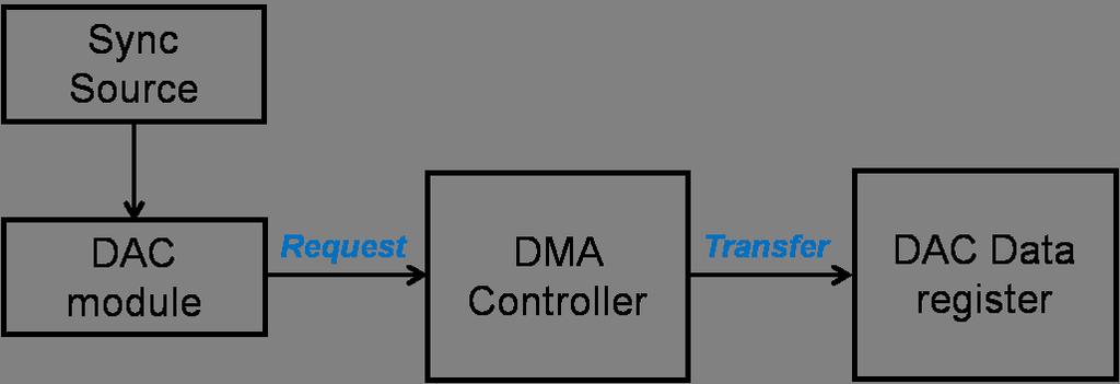 Direct memory access (DMA) controller 3 Direct memory access (DMA) controller The DMA controller module enables fast transfers of data, providing an efficient way to move blocks of data with minimal