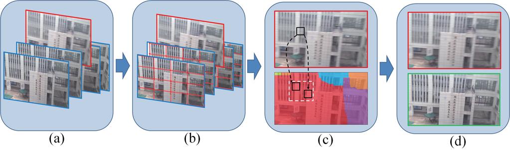 Fig. 3. The pipeline of deblurring one frame in our method. (a) A blurry frame (red border) and its nearby sharp frames (blue border).