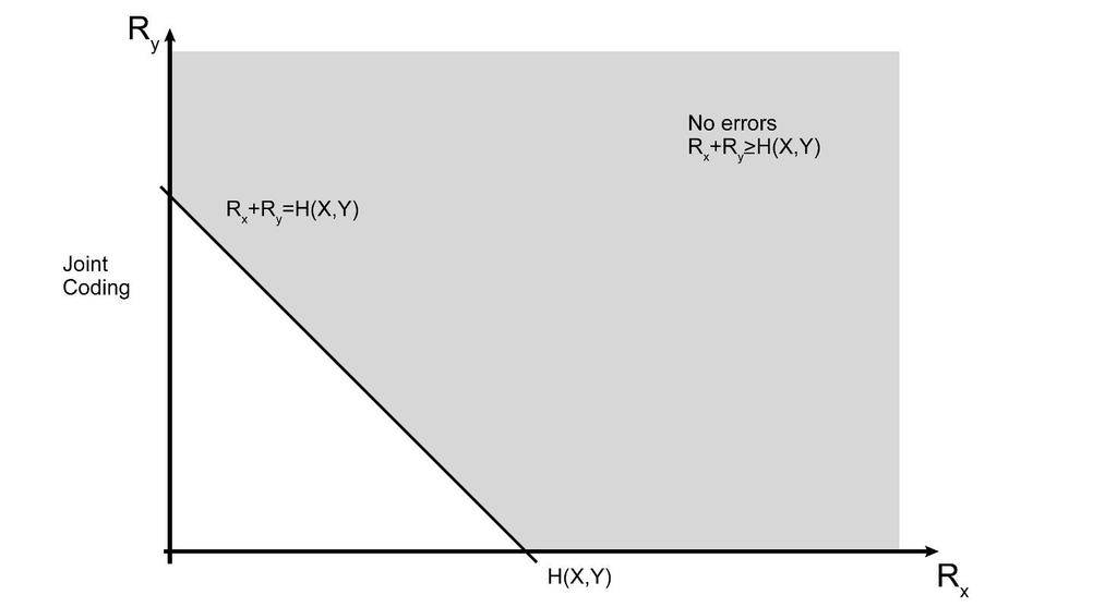 Figure 2.3 Admissible Rate Region - Joint Coding Figure 2.