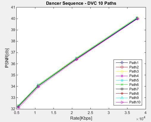 Figure 4.6 Rate-Distortion Performance of DVC, for all 10 Paths Two important cases must be highlighted and the RD performance gain of them can be found in table 4.