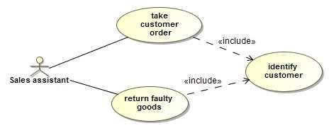 Use Case Relationships: Include The UML notation for an include relationship is a dashed arrow from the source