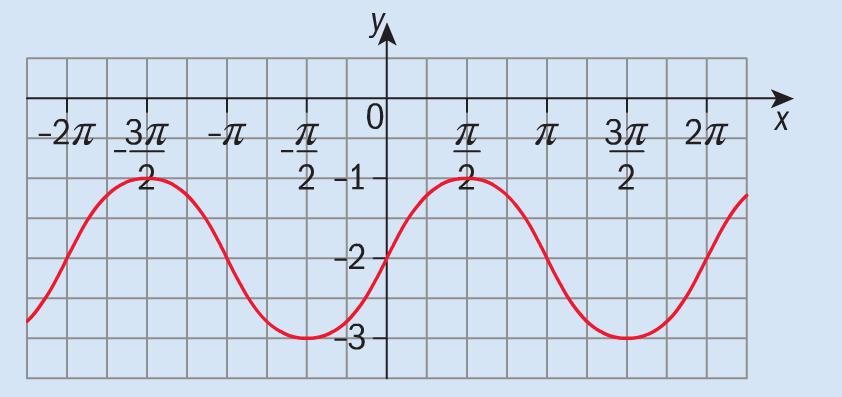 Your Turn! Graph the following function: 1. List the critical values of the given function 2. What is the vertical shift (d value)? 3.