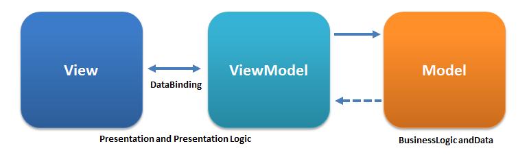 MVVM seperating logic from UI Model View ViewModel (MVVM) is a design pattern which helps developers separate the Model (the data) from the View (the UI).