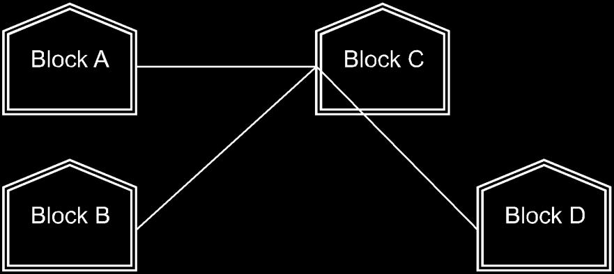No. Answers Marks e) e1) (Any of the following option) Layout Option 1: 4 Layout Option : Since the distance between Block A and Block B is quite short (1 Mark for showing any of the above suitable