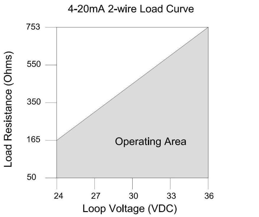 In 4-20mA two-wire mode, stay within the operating area of the load curve for load resistance and loop voltage to