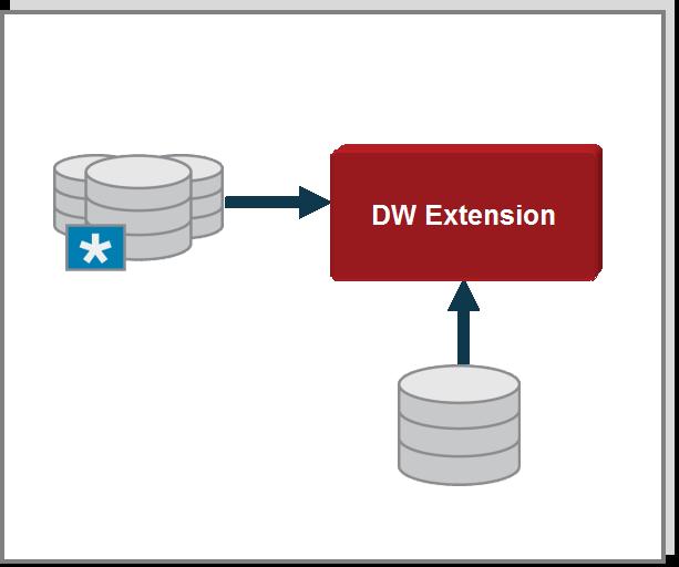 DATA WAREHOUSE EXTENSION Problem Business Change Often Outpaces Enterprise Data Warehouse Evolution Supporting critical, yet ever-changing information requirements in an environment of everincreasing