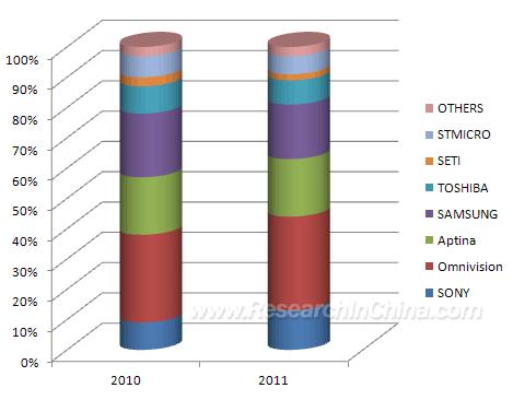 Abstract In 2011, the global shipment of CMOS image sensors is expected to be 1,989 million units, up 24.5% from 1,497 million units in 2010.