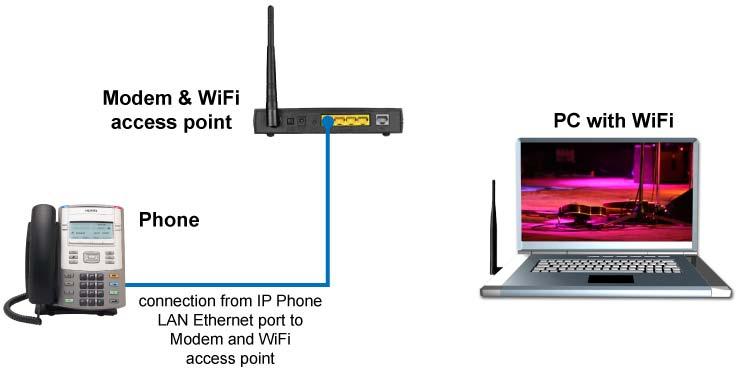 Virtual Private Network Figure 9: IP Phone connected to the wireless access point and modem Note: If your home network is not configured as shown in the above figures, contact your system