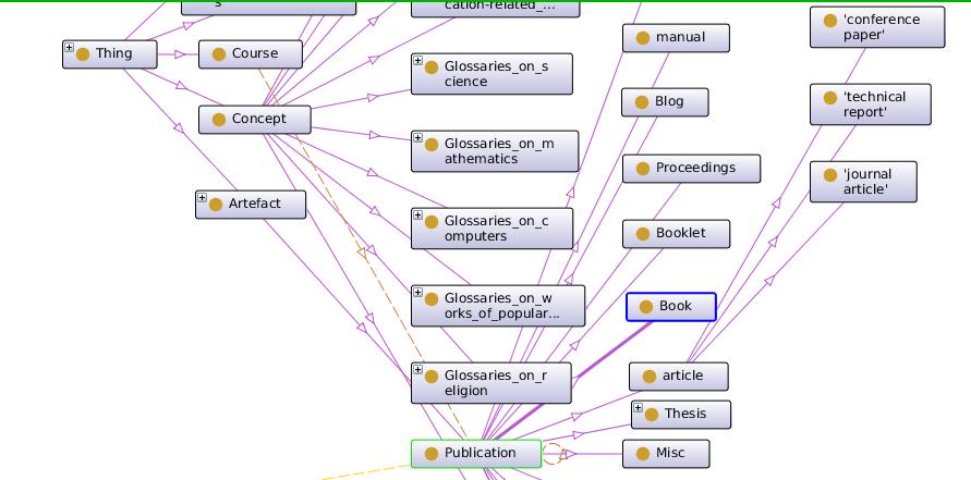 Figure 1: Academic Ontology snapshot of some nodes in ontology different interpretation in the respective ontologies.
