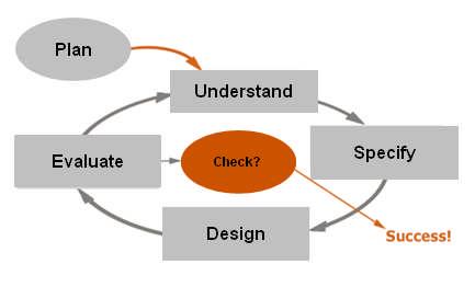 A usercentered design process