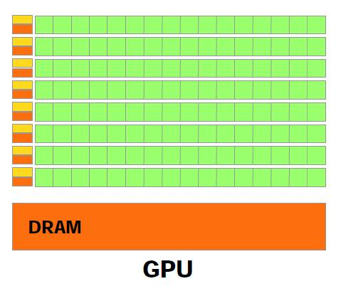 of cores Faster
