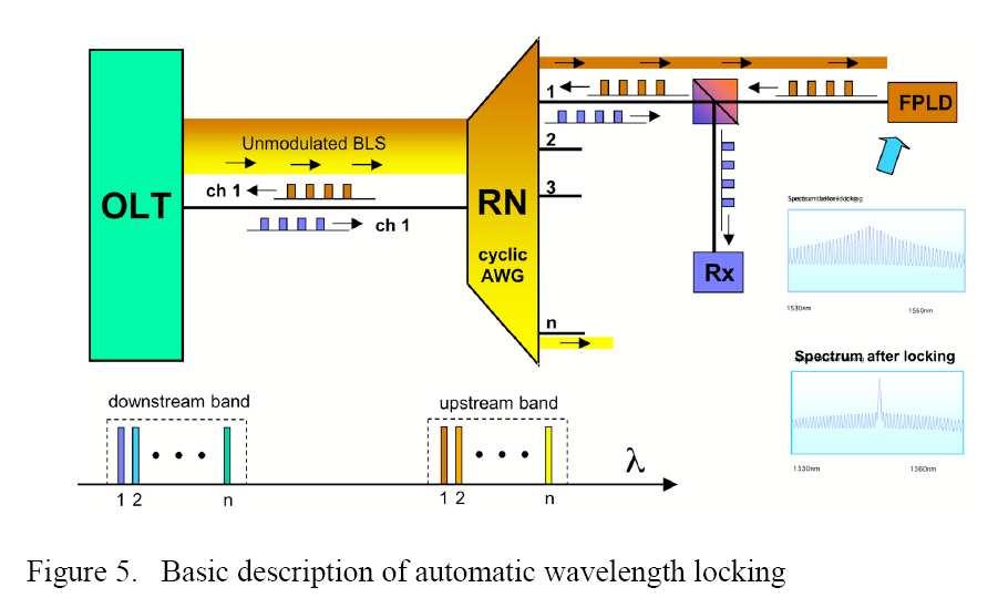 WDM sources : resolving logistical issues High numbers of WDM sources for many different wavelength channels in PONs : logistics (installation and repair) ask for single optical source solutions