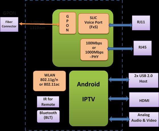 AP Fiber IPTV (Specifications are Out of scope of this document) AP Fiber IPTV is the box, having