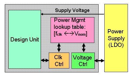 Type of power debugging DVFS/DVS/AVS [Source: http://www.
