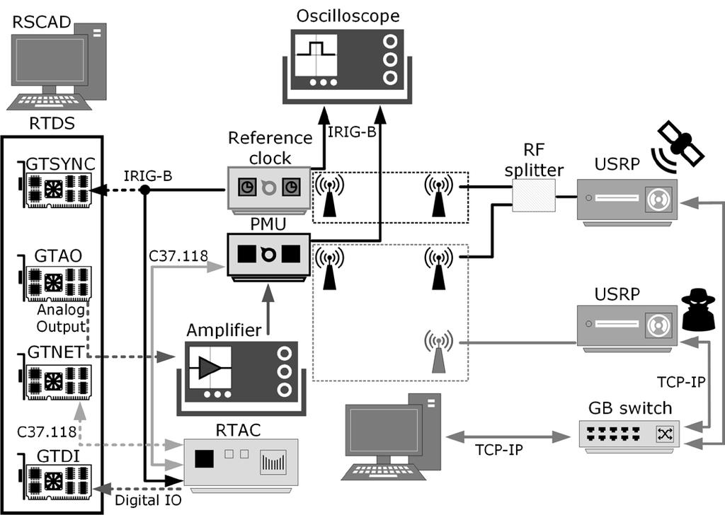GPS Spoofing Effect: RTDS-based HITL Attacks: Network/Operation [6] C. Konstantinou, et al.